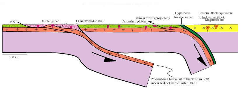 Coupe NW-SE à travers le bloc de Chine du Sud, mettant en évidence la subduction intra-continentale. © Michel Faure