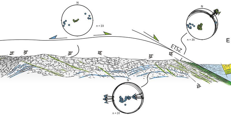 Cross-section through the Tende massif, Corsica, France. The deformation increases gradually from west to east, until it becomes intense in the heart of the crustal-scale shear zone that borders the eastern part of the Tende massif. The detailed field study shows that this deformation is in fact the result of the superposition of two distinct phases, with opposite kinematics.